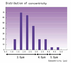 Distribution_of_Concentricity